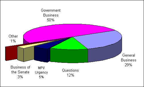 Business conducted in the Senate 2004, to date
