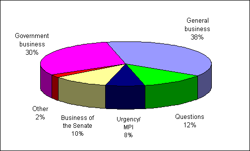 Business conducted in the Senate 2007, to date