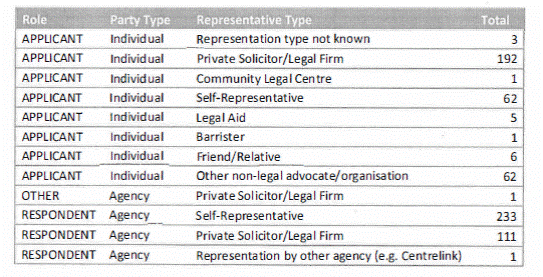 types of representatives in Veterans' Appeals in 2015-16