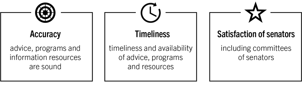 Accuracy - advice, programs and information resources are sound. Timeliness - timeliness and availability of advice, programs and resources. Satisfaction of senators - including committees of senators