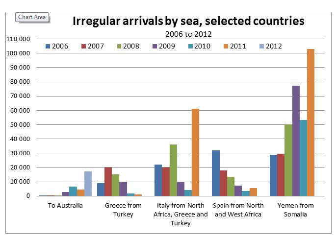 Irregular arrivals by sea, selected countries