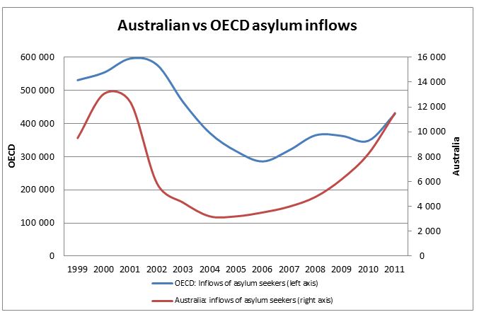 Australian vs OECD asylum inflows
