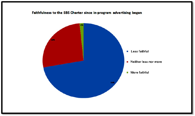 Faithfulness to the SBS Charter since in-program advertising began