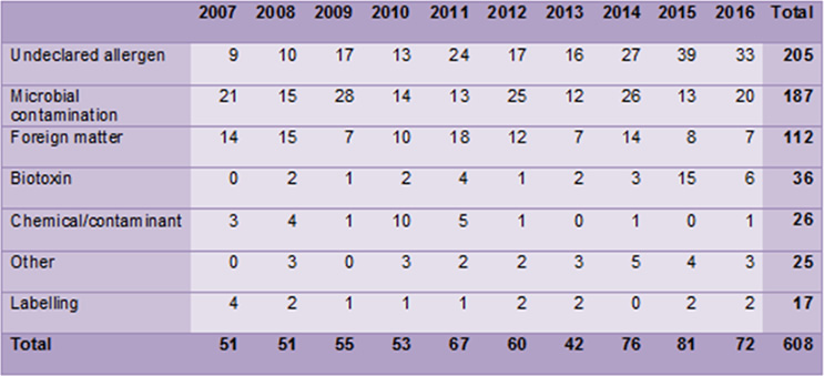 Table 1: Number of recalls coordinated by FSANZ, by year and classification, between 1 January 2007 and 31 December 2016.

http://www.foodstandards.gov.au/industry/foodrecalls/recallstats/PublishingImages/table%201%202007%20-%202016.png