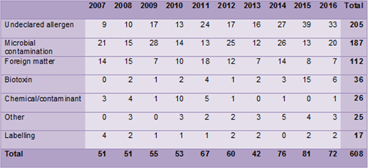 Table 1: Number of recalls coordinated by FSANZ, by year and classification, between 1 January 2007 and 31 December 2016.
http://www.foodstandards.gov.au/industry/foodrecalls/recallstats/PublishingImages/table%201%202007%20-%202016.png
