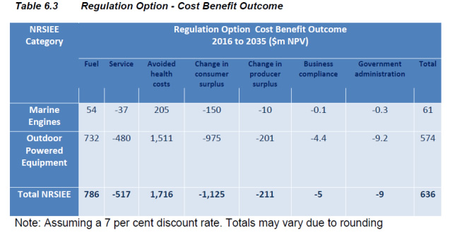 Table 1: Regulation option: cost-benefit outcome.