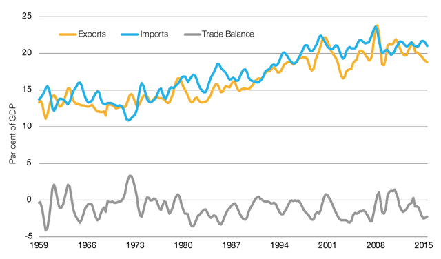 Australia's trade figures – Parliament of Australia