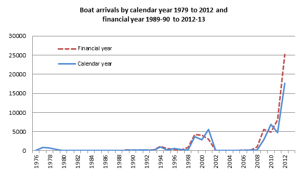 Boat arrivals by calendar year 1979 to 2012 and financial year 1989-90 to 2012-13