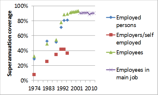 Figure 1: Superannuation coverage, various measures, 1974 to 2012 (per cent)
