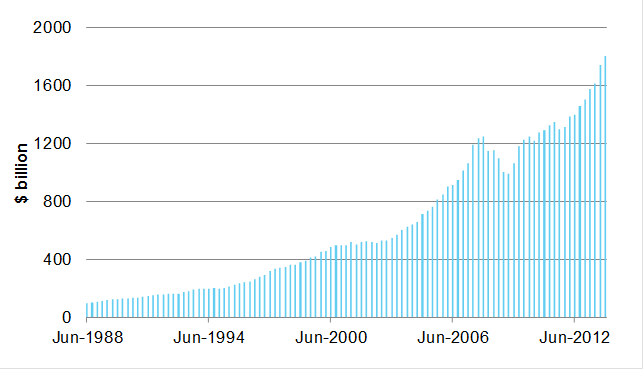 Figure 3: Accumulated superannuation savings, June 1988 to December 2013 ($ billion)