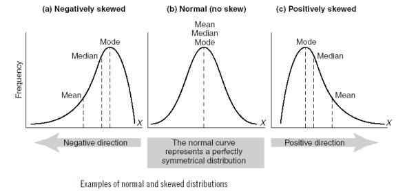 	Figure 1: Normal distribution and skewed distributions.