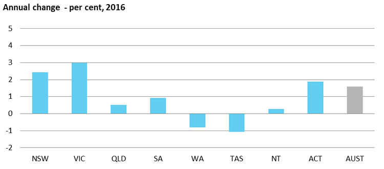 Annual change - per cent, 2016 Employment annual change - per cent, 2016