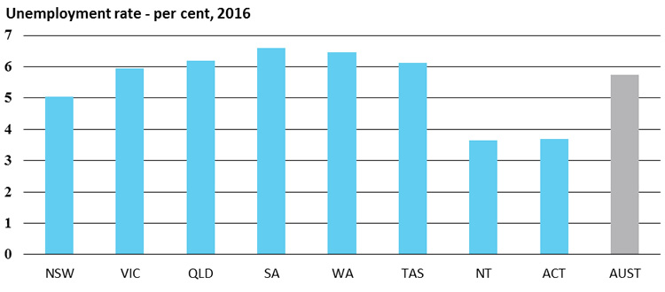Unemployment rate - per cent, 2016