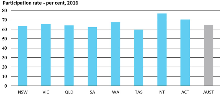 Participation rate - per cent, 2016 Labour force participation rate - per cent, 2016
