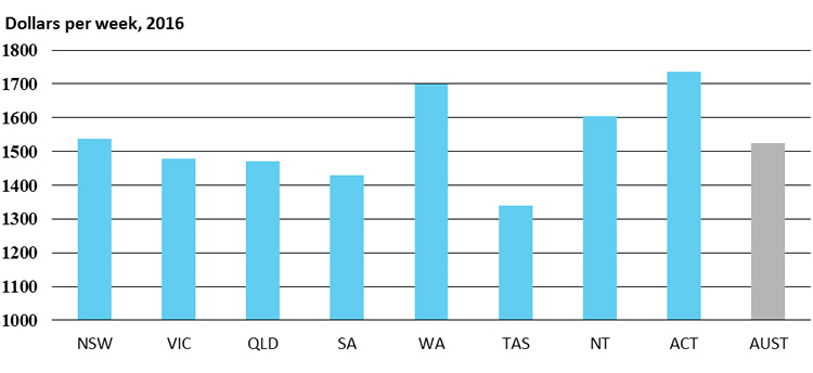 Average weekly ordinary time earnings (AWOTE)