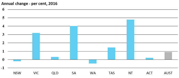 Real average weekly ordinary time earnings annual change - per cent, 2016