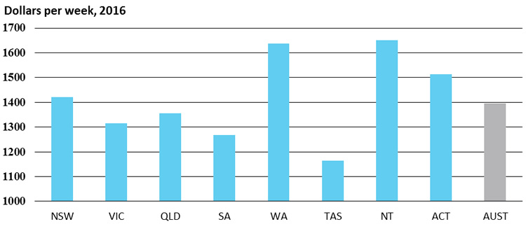 Male total averahe weekly earnings, dollars per week, 2016