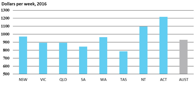 Female total average weekly earning, dollars per week, 2016