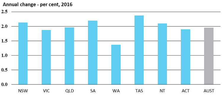 Wage price index annual change - per cent, 2016