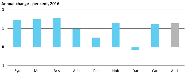 Annual change - per cent, 2016 Consumer price index annual change - per cent, 2016