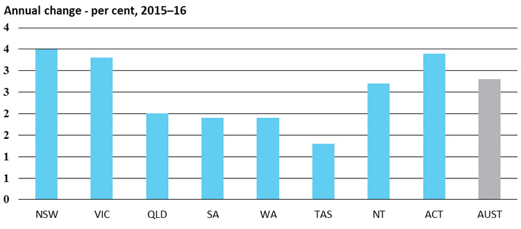 Real gross state product annual change - per cent, 2015–16