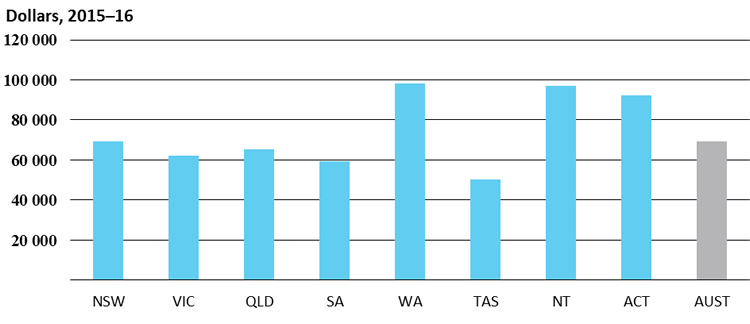 Real gross state product per capita, dollars, 2015–16