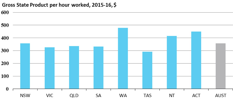 Labour productivity, Gross State Product per hour worked, 2015-16, $