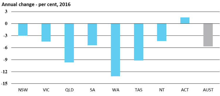 Passenger vehicle sales, annual change - per cent, 2016