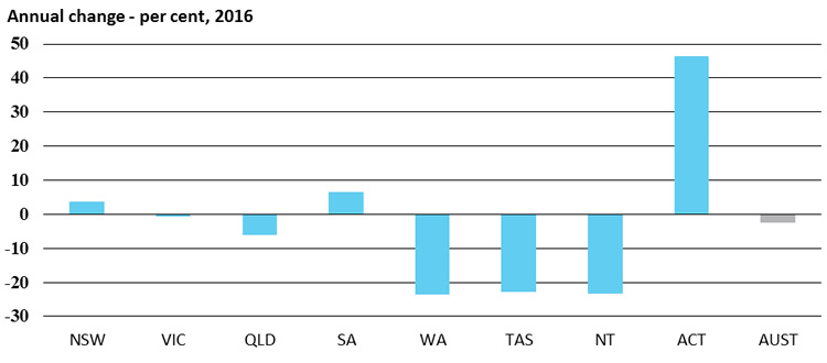 Dwelling approvals, Annual change - per cent, 2016