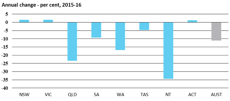 Business investment, Annual change - per cent, 2015-16