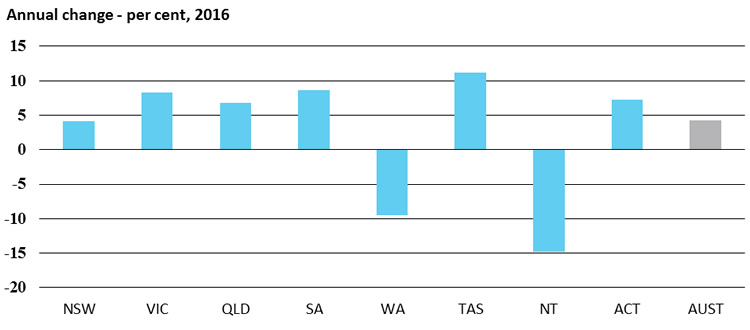 Lending for owner occupied housing, Annual change - per cent, 2016