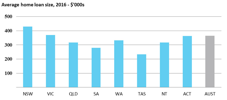 Average home loan size $'000s