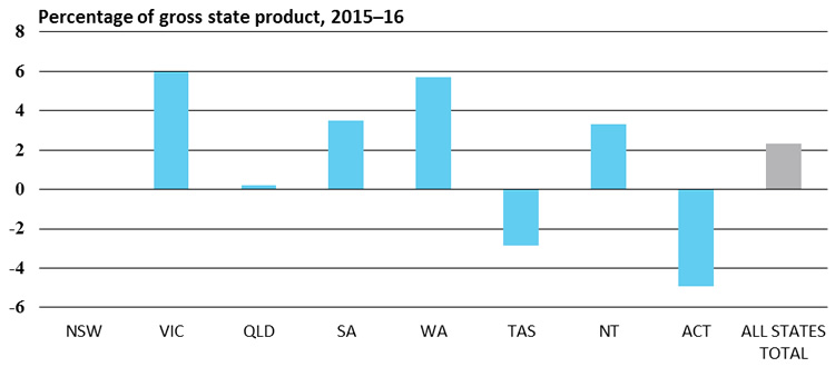 State government net debt, Percentage of gross state product, 2015–16