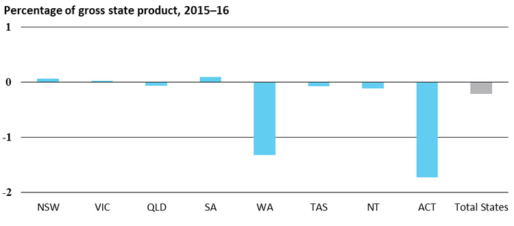 State government fiscal balance, Percentage of gross state product, 2015–16