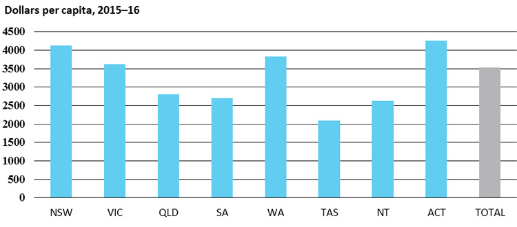 State government taxation revenue, Dollars per capita, 2015–16