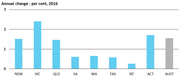 Population annual change - per cent, 2016