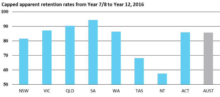 Capped apparent retention rates from Year 7/8 to Year 12, 2016
