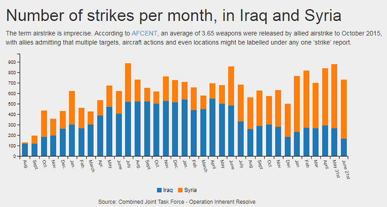 Figure 4: Number of strikes per month, in Iraq and Syria. 