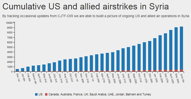 Figure 5: Relative number of US and allied air strikes in Syria 