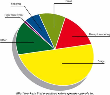 Illicit markets that organised crime groups operate in