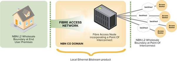 Illustration 2 - Local Ethernet Bitstream product