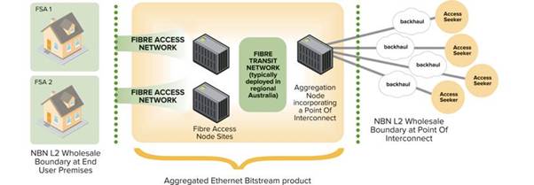 Illustration 3 - Aggregated Ethernet Bitstream product