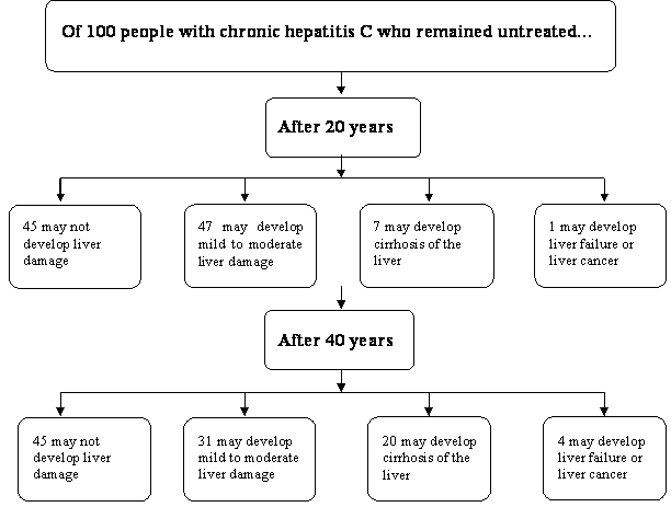 Figure 3.1: Chronic hepatitis C outcomes chart (natural history)