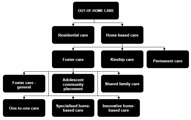 Figure 3.1: Out-of-home care in Victoria