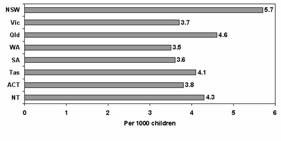 Figure 3.2: Rate of children (per 1000) in out-of-home care in Australian States/Territories at 30 June 2004