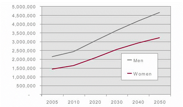Projected growth in hearing loss by gender (worse ear)