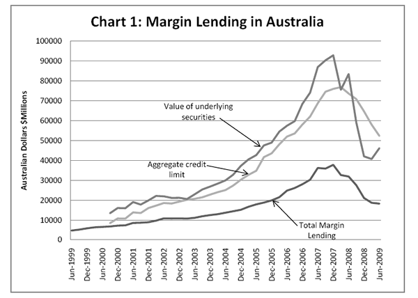 Chart 1: Margin Lending in Australia
