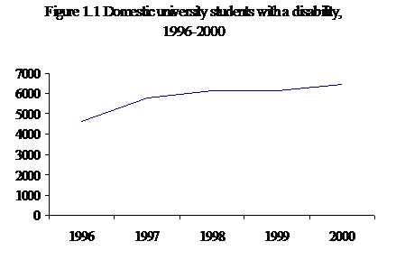 Figure 1.1 Domestic university students with a disability, 1996-2000