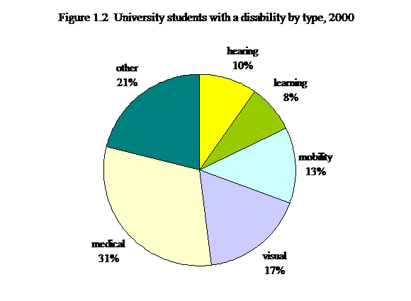Figure 1.2 University students with a disability by type, 2000