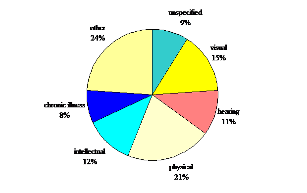 Figure 1.3 VET students with disability by types, 2000